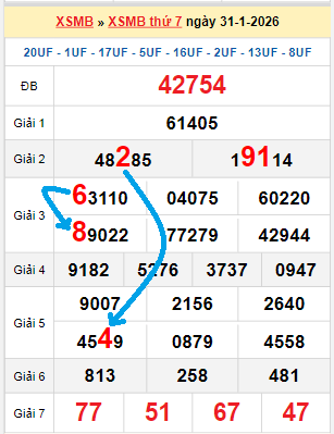 Bạch thủ loto miền Bắc hôm nay 01/02/2026