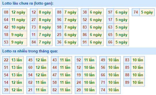 Bảng tần suất loto miền Bắc