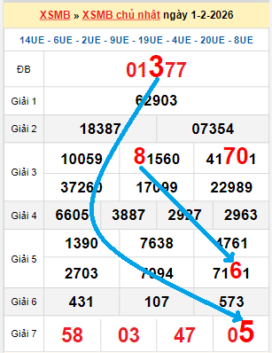 Bạch thủ loto miền Bắc hôm nay 02/02/2026