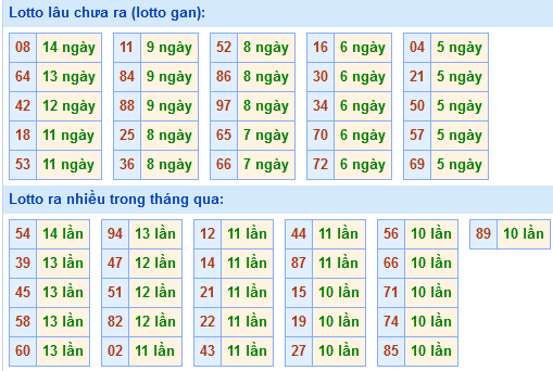 Bảng tần suất loto miền Bắc Bảng tần suất loto miền Bắc