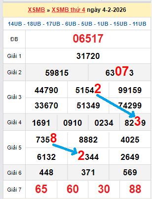Bạch thủ loto miền Bắc hôm nay 05/02/2026