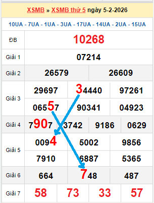 Bạch thủ loto miền Bắc hôm nay 06/02/2026
