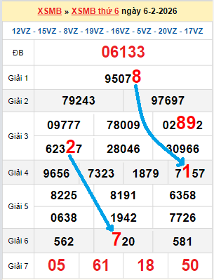 Bạch thủ loto miền Bắc hôm nay 07/02/2026