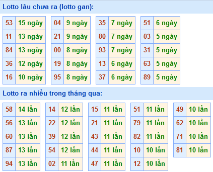 Bảng tần suất loto miền Bắc