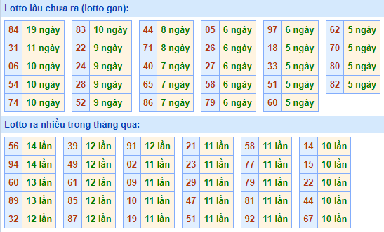 Bảng tần suất loto miền Bắc