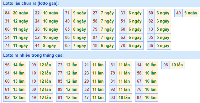 Bảng tần suất loto miền Bắc