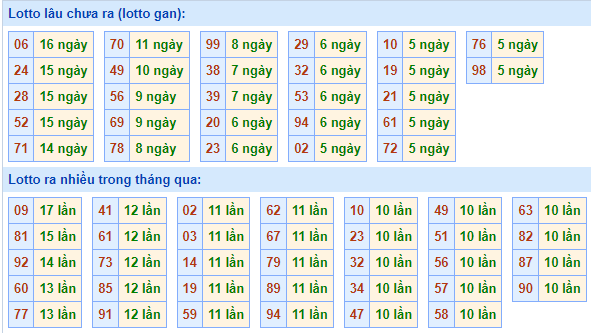 Bảng tần suất loto miền Bắc Bảng tần suất loto miền Bắc