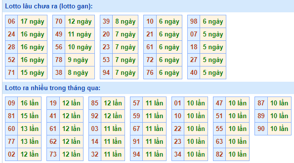 Bảng tần suất loto miền Bắc Bảng tần suất loto miền Bắc