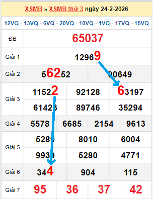 Bạch thủ loto miền Bắc hôm nay 25/02/2026
