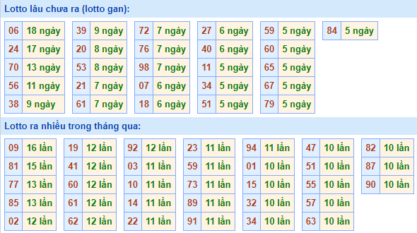 Bảng tần suất loto miền Bắc