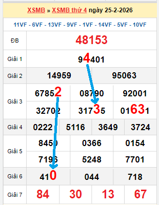 Bạch thủ loto miền Bắc hôm nay 26/02/2026