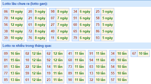 Bảng tần suất loto miền Bắc