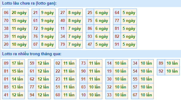 Bảng tần suất loto miền Bắc