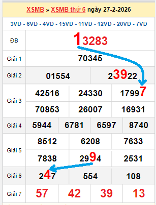 Bạch thủ loto miền Bắc hôm nay 28/02/2026