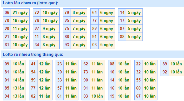 Bảng tần suất loto miền Bắc