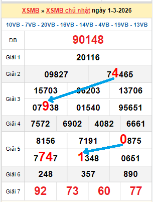 Bạch thủ loto miền Bắc hôm nay 02/03/2026