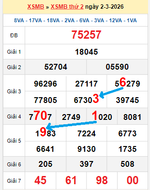Bạch thủ loto miền Bắc hôm nay 03/03/2026