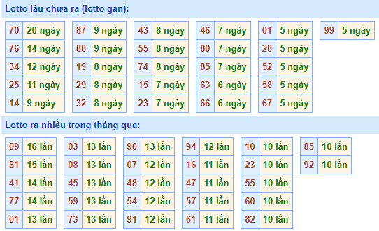 Bảng tần suất loto miền Bắc