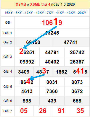 Bạch thủ loto miền Bắc hôm nay 05/03/2026