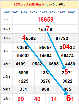 Bạch thủ loto miền Bắc hôm nay 06/03/2026