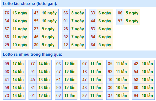 Bảng tần suất loto miền Bắc