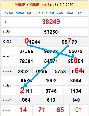 Bạch thủ loto miền Bắc hôm nay 07/03/2026