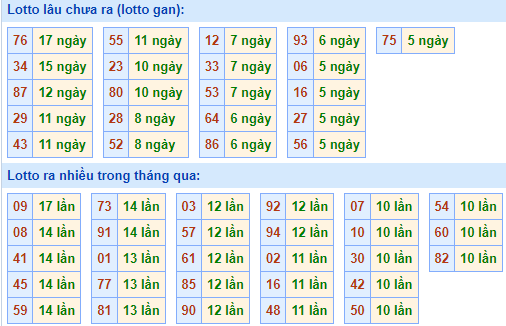 Bảng tần suất loto miền Bắc