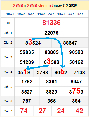 Bạch thủ loto miền Bắc hôm nay 09/03/2026