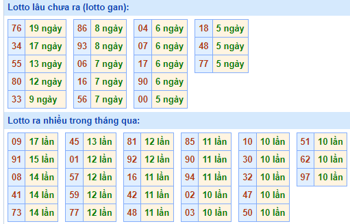 Bảng tần suất loto miền Bắc