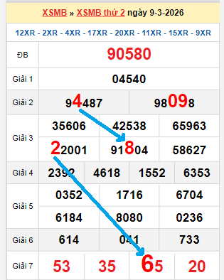 Bạch thủ loto miền Bắc hôm nay 10/03/2026