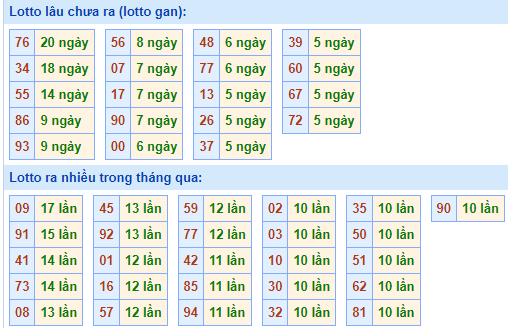 Bảng tần suất loto miền Bắc