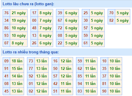 Bảng tần suất loto miền Bắc