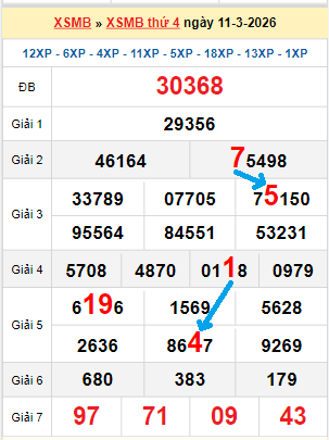 Bạch thủ loto miền Bắc hôm nay 12/03/2026