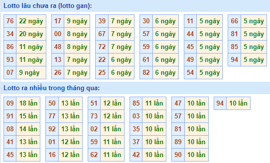 Bảng tần suất loto miền Bắc