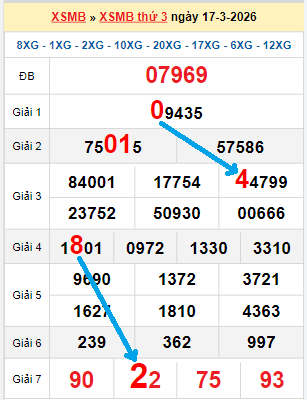 Bạch thủ loto miền Bắc hôm nay 18/03/2026