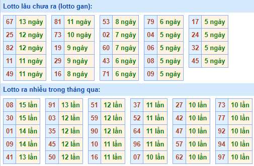 Bảng tần suất loto miền Bắc