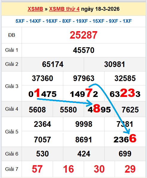 Bạch thủ loto miền Bắc hôm nay 19/03/2026
