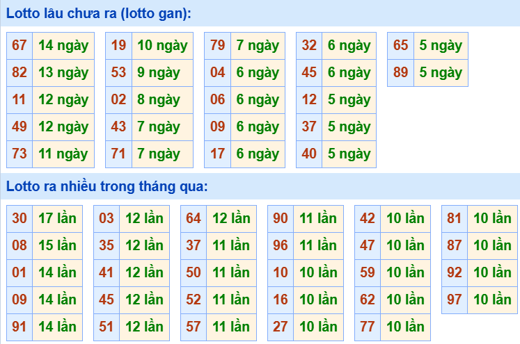 Bảng tần suất loto miền Bắc