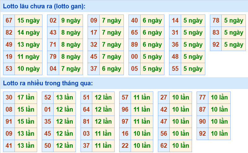 Bảng tần suất loto miền Bắc