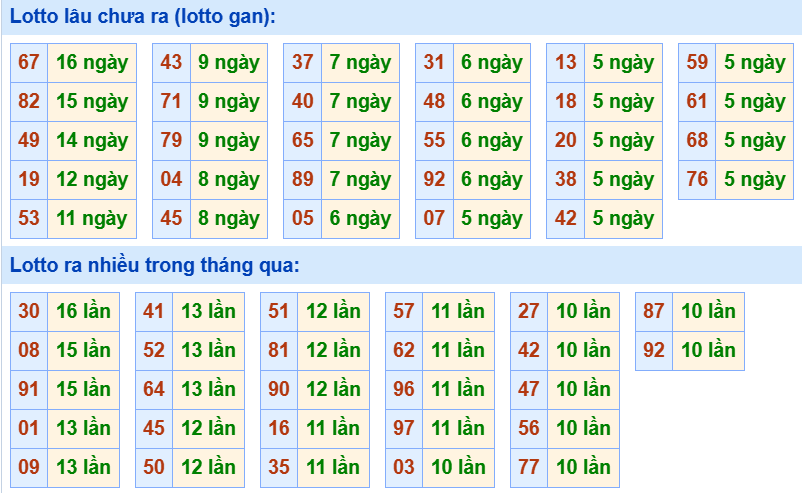 Bảng tần suất loto miền Bắc