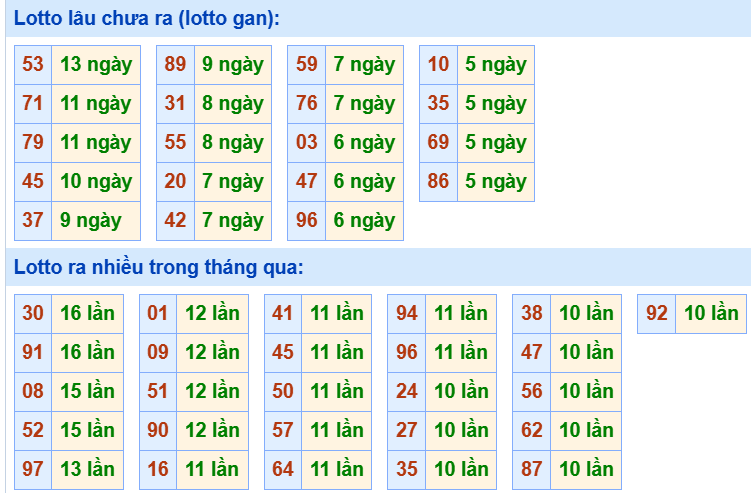 Bảng tần suất loto miền Bắc Bảng tần suất loto miền Bắc