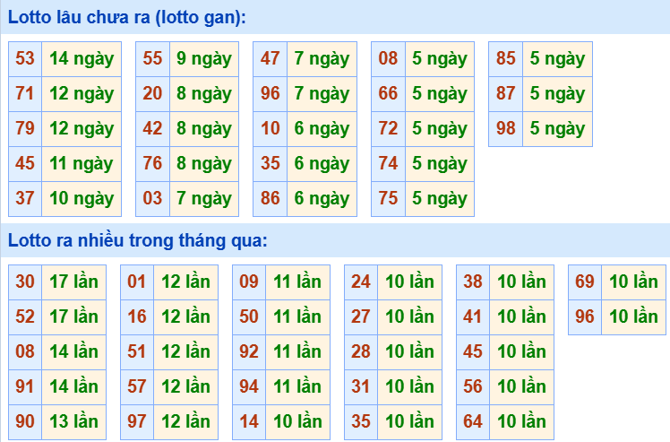 Bảng tần suất loto miền Bắc Bảng tần suất loto miền Bắc