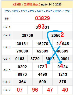 Bạch thủ loto miền Bắc hôm nay 25/03/2026