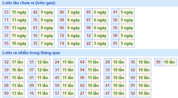 Bảng tần suất loto miền Bắc