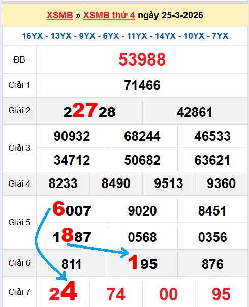 Bạch thủ loto miền Bắc hôm nay 26/03/2026