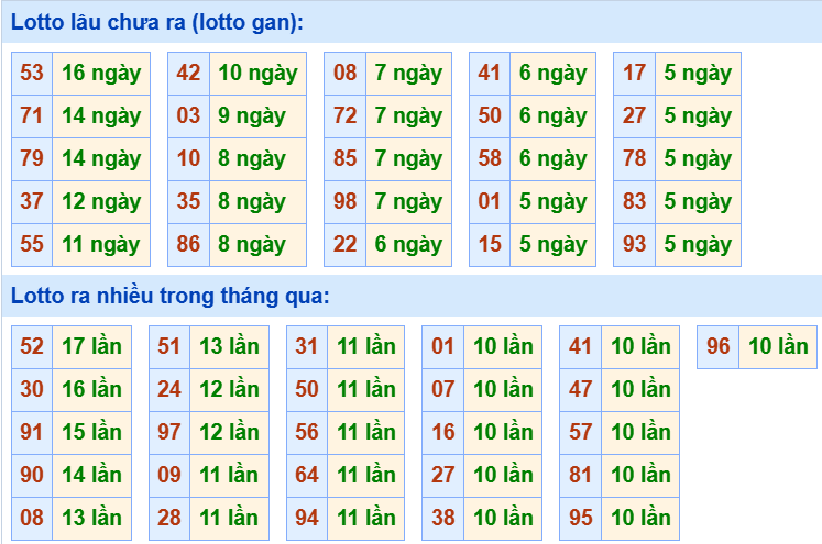 Bảng tần suất loto miền Bắc