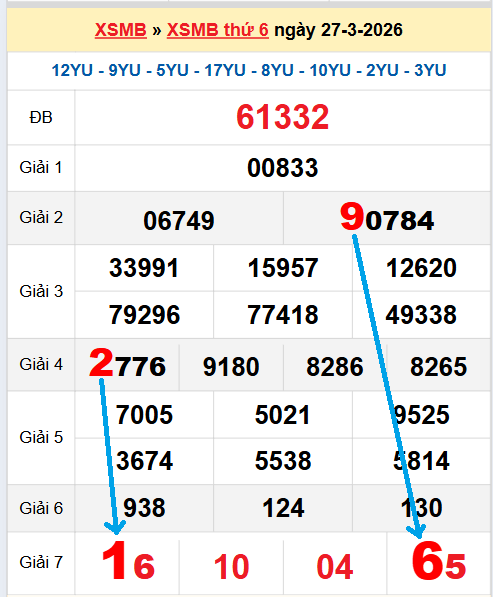 Bạch thủ loto miền Bắc hôm nay 28/03/2026