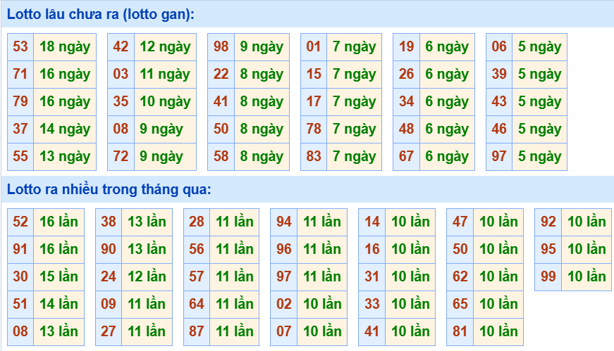 Bảng tần suất loto miền Bắc