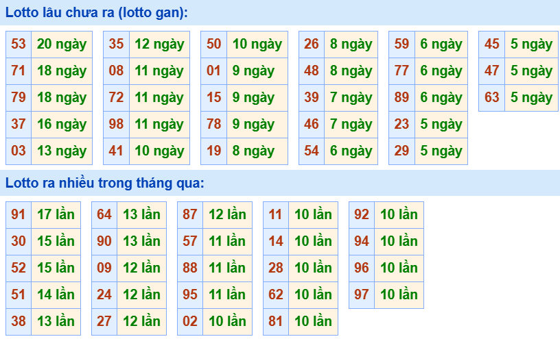 Bảng tần suất loto miền Bắc