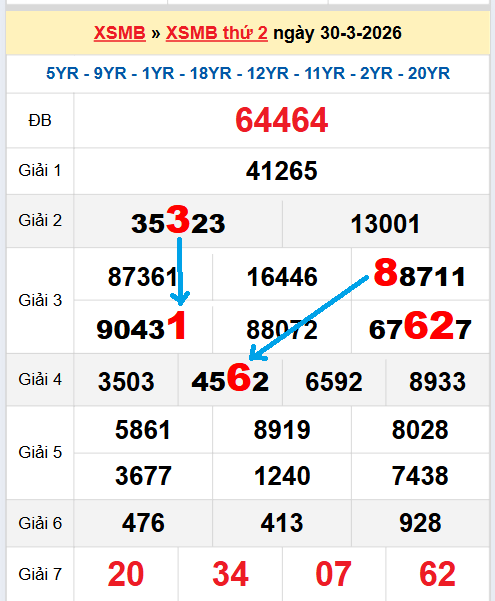 Bạch thủ loto miền Bắc hôm nay 31/03/2026